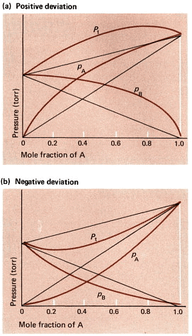 Positive and Negative Deviation
