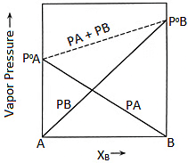 Plot of Vapour Pressure and Mole Fraction 