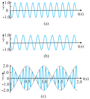 Superposition of 11Hz and 9Hz Harmonic Waves