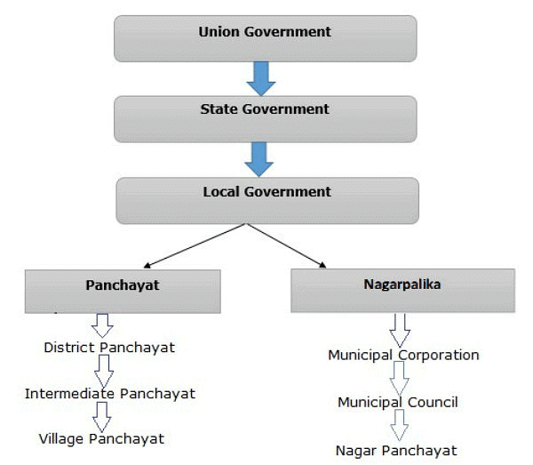 Laxmikanth Summary: Municipality | Indian Polity for UPSC CSE
