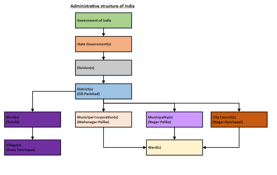 Laxmikanth Summary: Municipality | Indian Polity for UPSC CSE