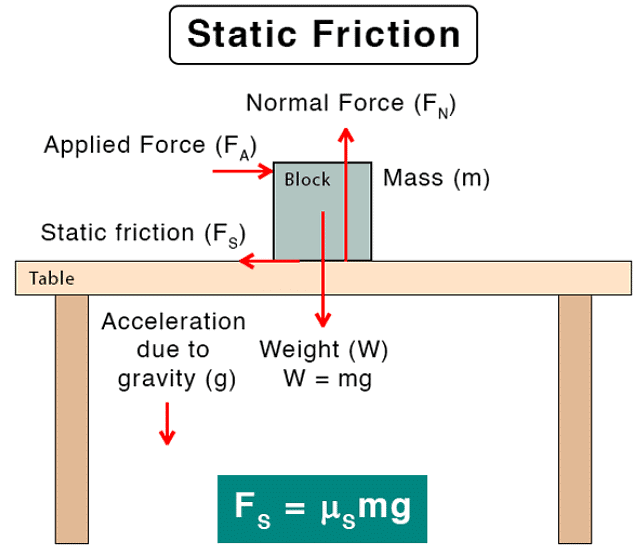 Friction: Its Types and Problems | Physics Class 11 - NEET