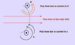  Flux around conductors : Resistive rotor