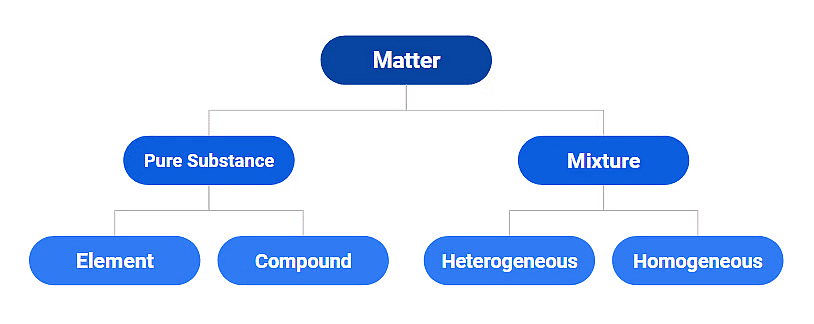 Classification of Matter