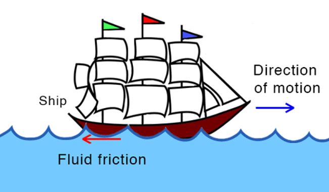 Friction: Its Types and Problems | Physics Class 11 - NEET