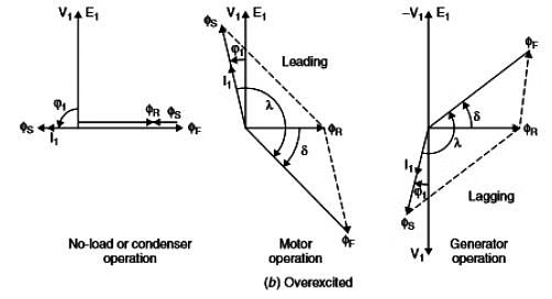 Phasor Diagram of Overexcited Synchronous Machine