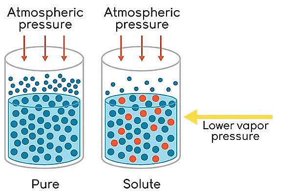 Lowering of Vapour Pressure