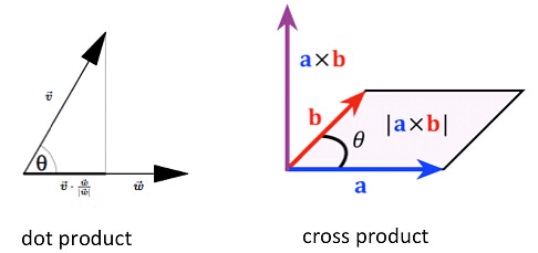 Vector Multiplication