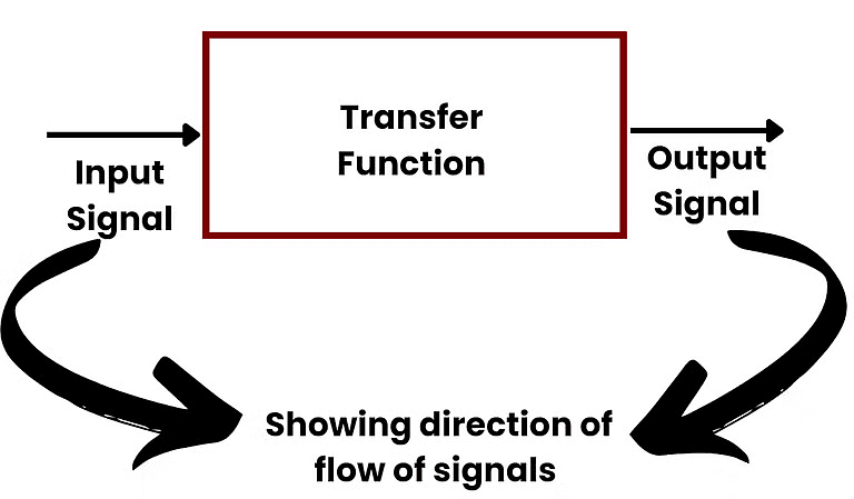 Block Diagram Representation