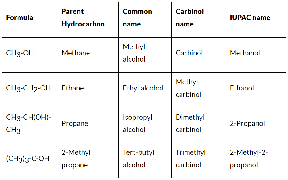 Common Names of Alcohols