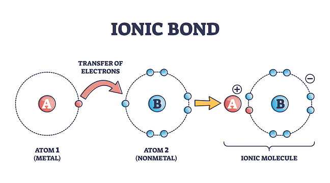 Ionic Bond 