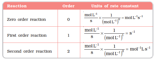 Units of Rate Constant