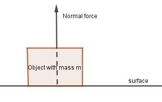 Representation of Normal Force