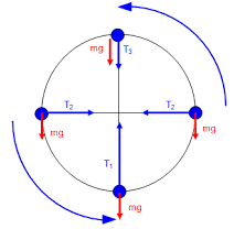 Vertical Circular Motion - JEE