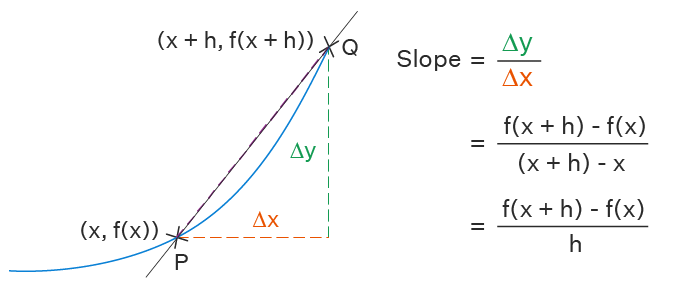 Representation of Rate of Change 