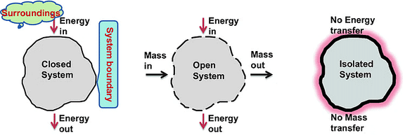 Isolated System