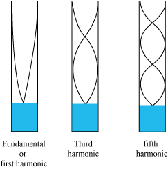 Normal Modes of an Air Column Open at One End and Closed at Other 