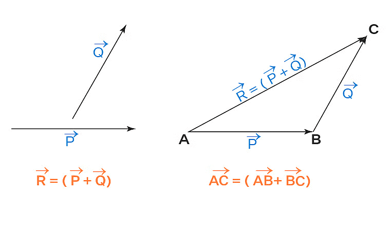 Resolution, Addition & Subtraction of Vectors | Physics for JEE Main & Advanced