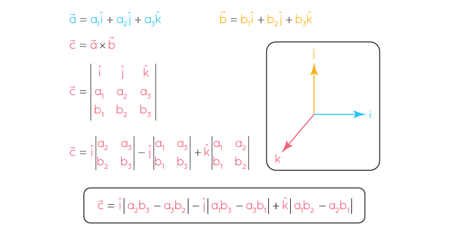 Cross Product of Vectors