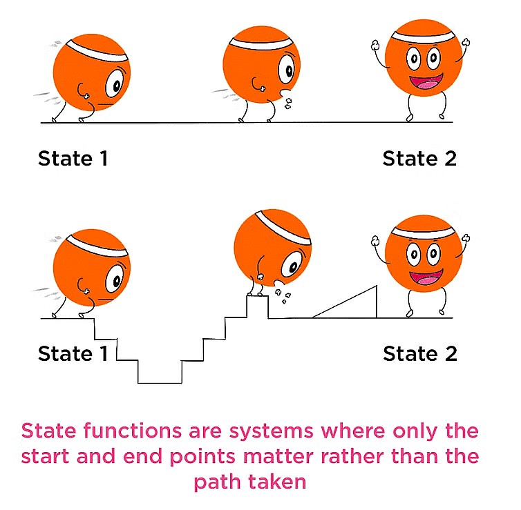 Representation of State Functions
