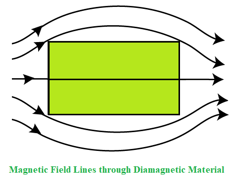 Magnetic Properties of Materials | Physics for JEE Main & Advanced