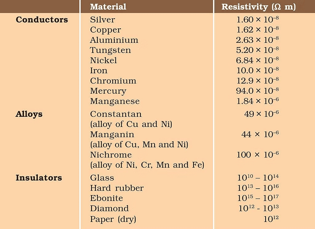 Electrical Resistivity of Different Materials