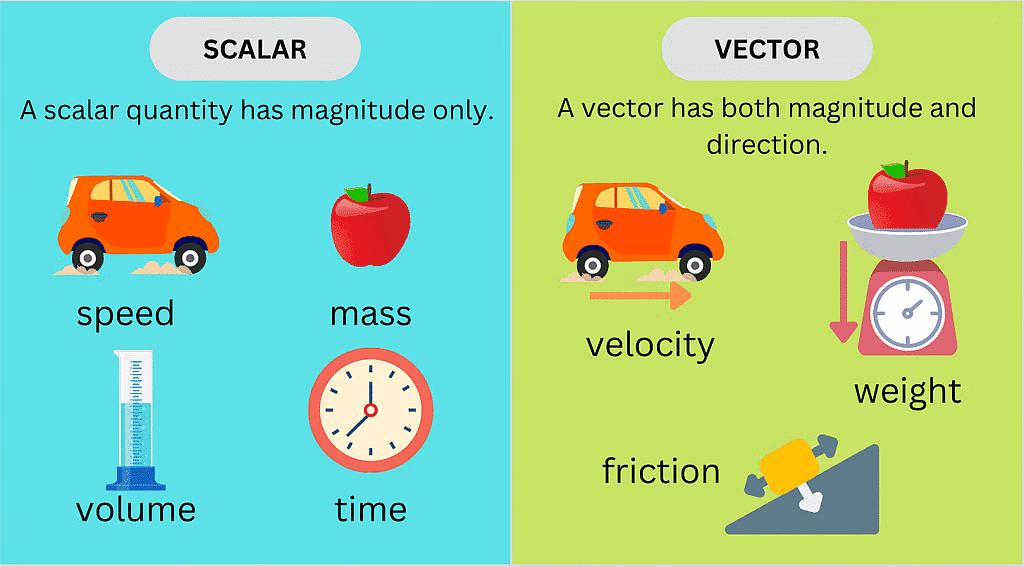 Scalar and Vector Quantities