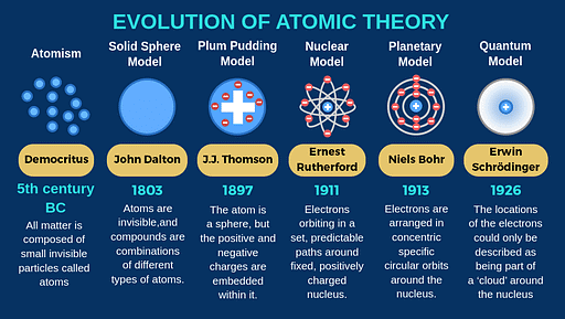 Evolution of Atomic Theory