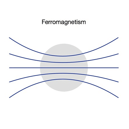 Magnetic Properties of Materials | Physics for JEE Main & Advanced