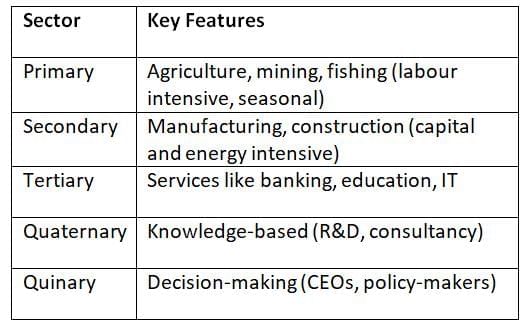 Cheat Sheet: Introduction to Economics & Indian Economy | Indian Economy for UPSC CSE