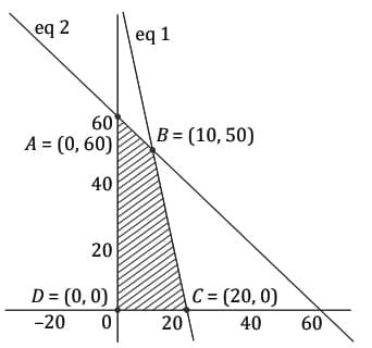 MCQs`: Linear Inequalities