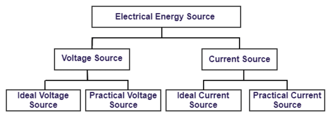 Voltage Sources | Network Theory (Electric Circuits) - Electrical Engineering (EE)
