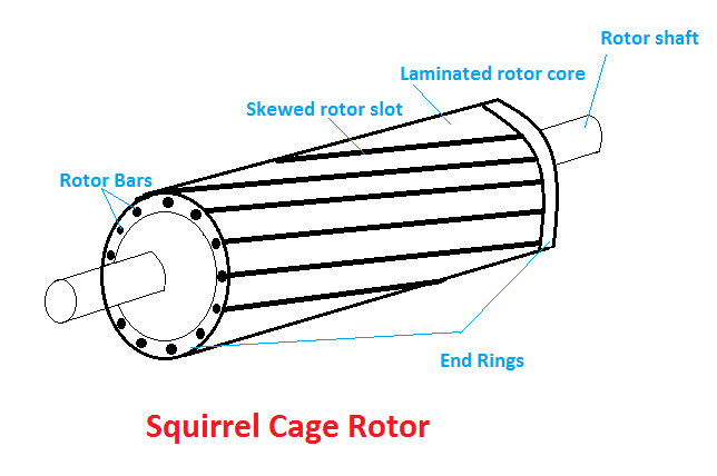 Introduction on Induction Machines | Electrical Machines - Electrical Engineering (EE)