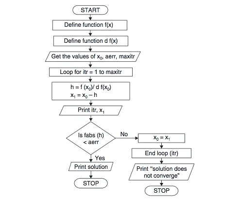 Newton Raphson Method Flowchart