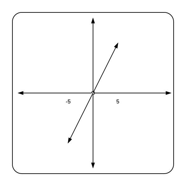Graph for Signal