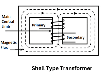 Shell-type Transformer