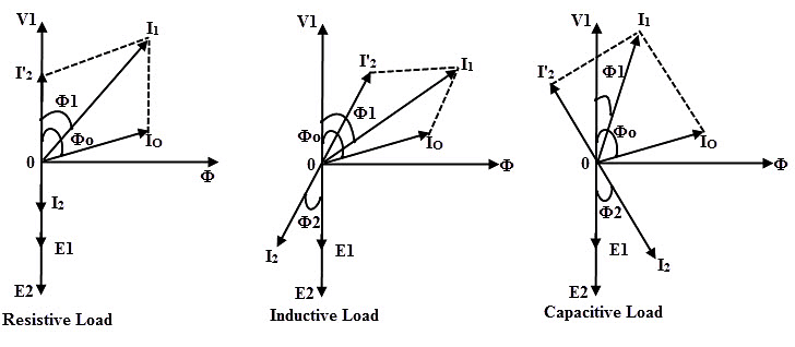 RMS and emf per turn