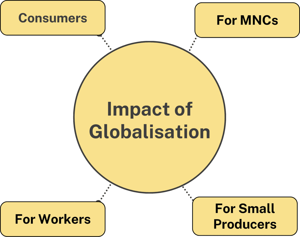 Class 10 Economics Chapter 4 Notes - Globalisation and the Indian Economy