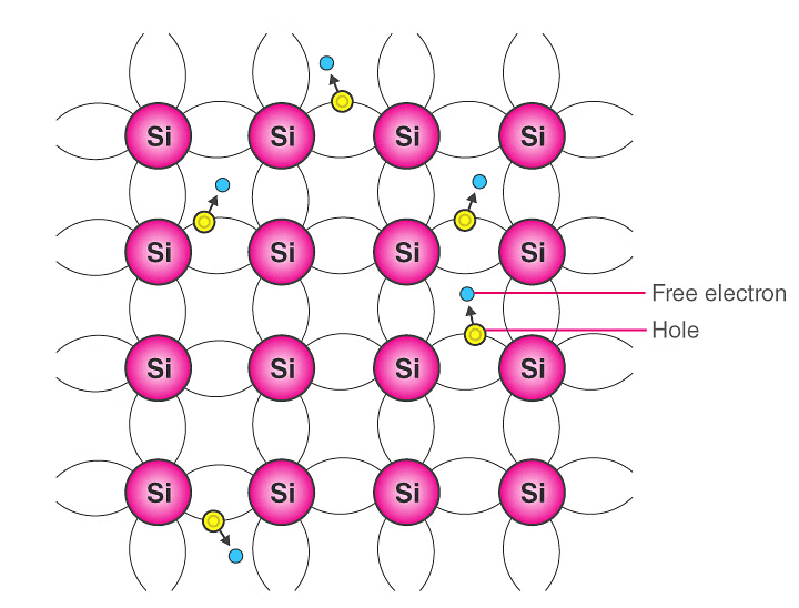 Semiconductor Types | Analog and Digital Electronics - Electrical Engineering (EE)