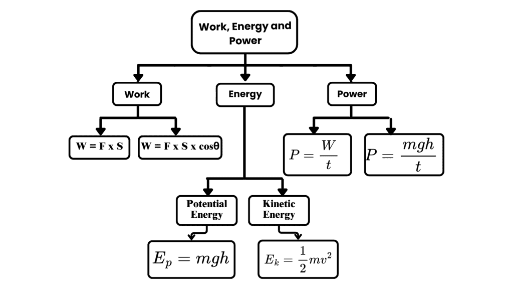 Work and Energy Class 9 Notes Science Chapter 10