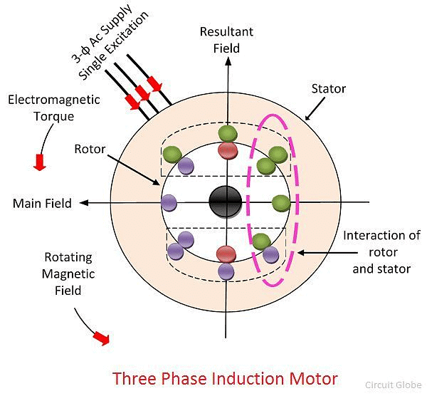 Introduction on Induction Machines | Electrical Machines - Electrical Engineering (EE)