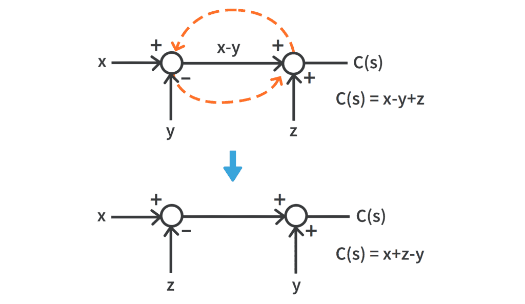 Block Diagrams | Control Systems - Electrical Engineering (EE)