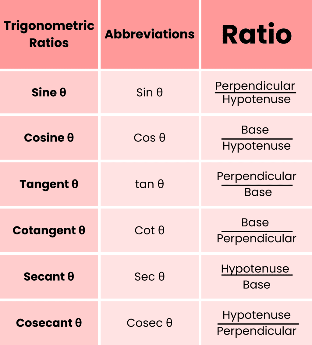 Formulae for Trigonometric Ratios