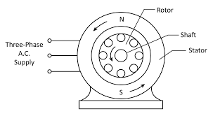 Introduction on Induction Machines | Electrical Machines - Electrical Engineering (EE)