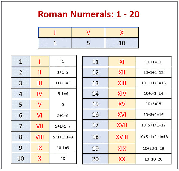 Roman Numerals Class 4 Notes Maths