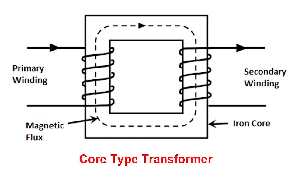 Core-type Transformer