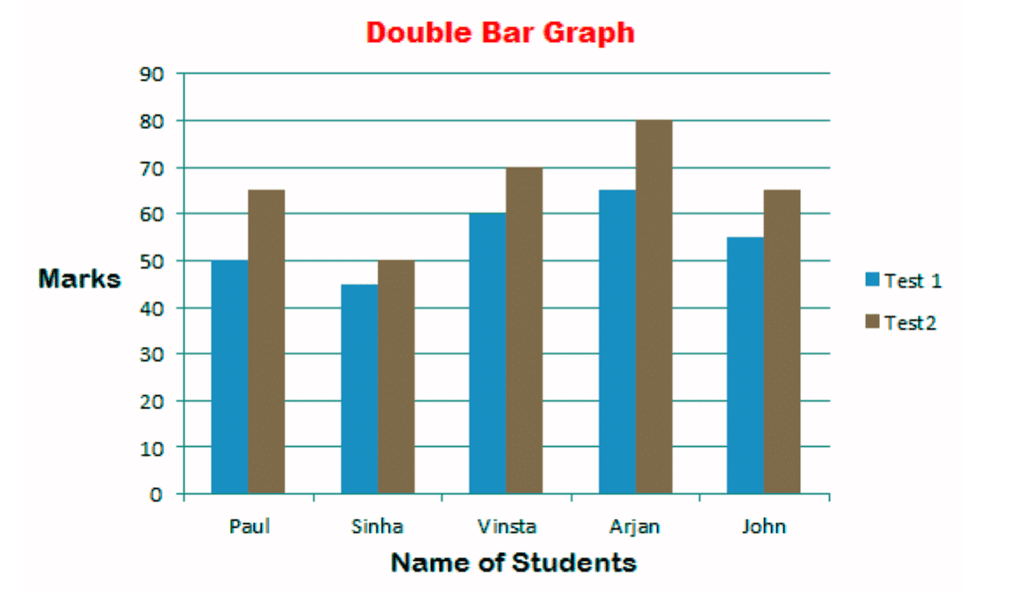 Bar Graph Chapter Notes | Mental Maths - Class 1