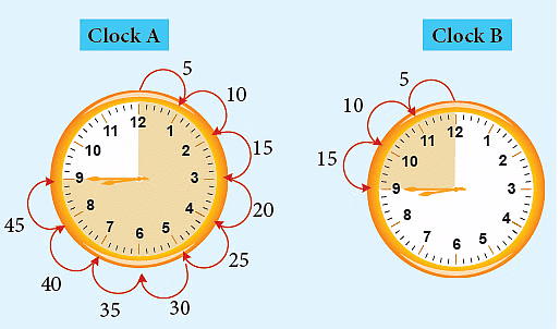 Chapter notes: Time Travellers | Mental Maths - Class 1