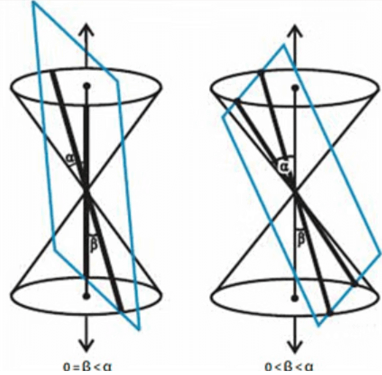 Overview: Conic Sections | Applied Mathematics for Class 11 - Commerce