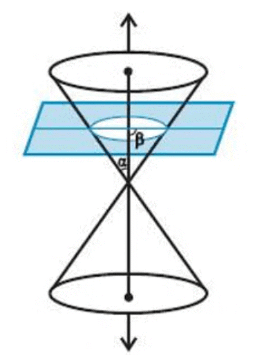 Overview: Conic Sections | Applied Mathematics for Class 11 - Commerce